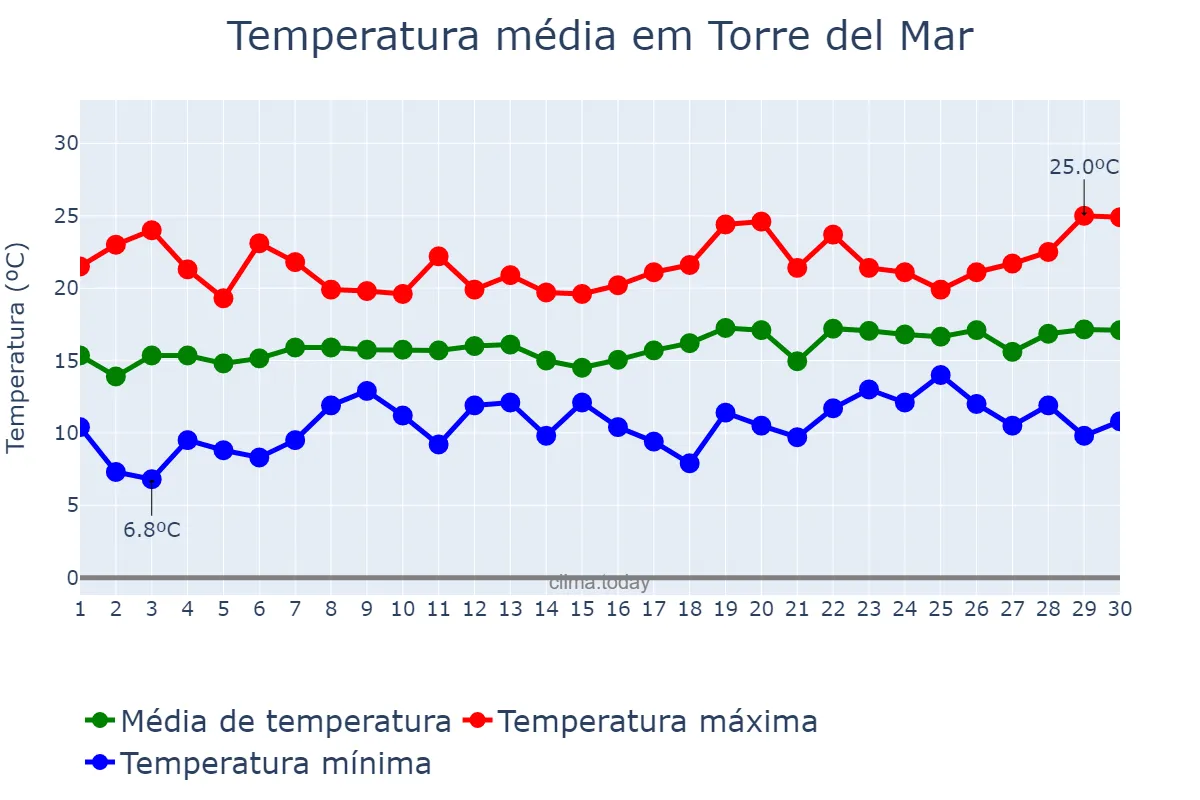 Temperatura em abril em Torre del Mar, Andalusia, ES