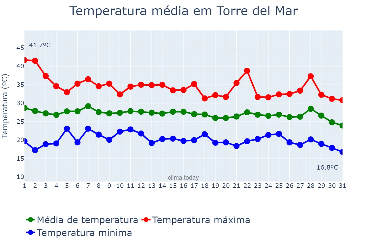Temperatura em agosto em Torre del Mar, Andalusia, ES