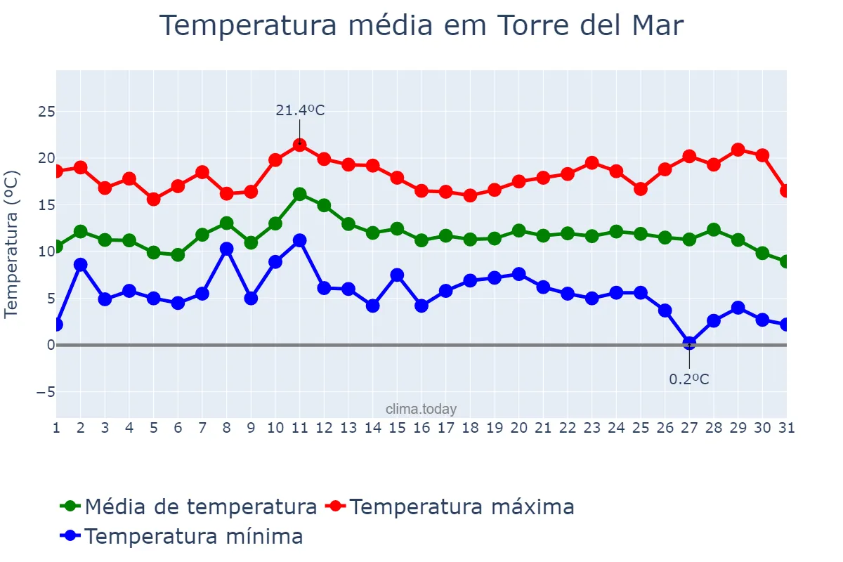 Temperatura em dezembro em Torre del Mar, Andalusia, ES
