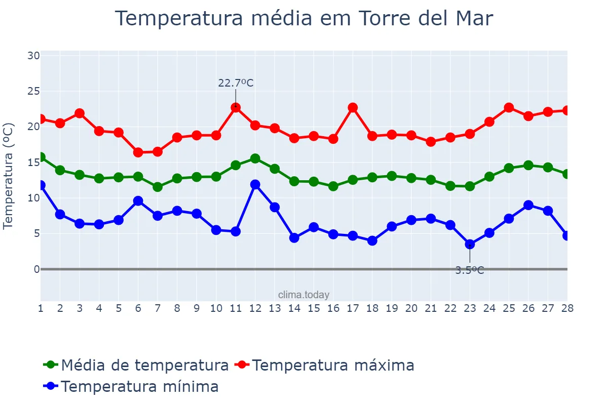 Temperatura em fevereiro em Torre del Mar, Andalusia, ES
