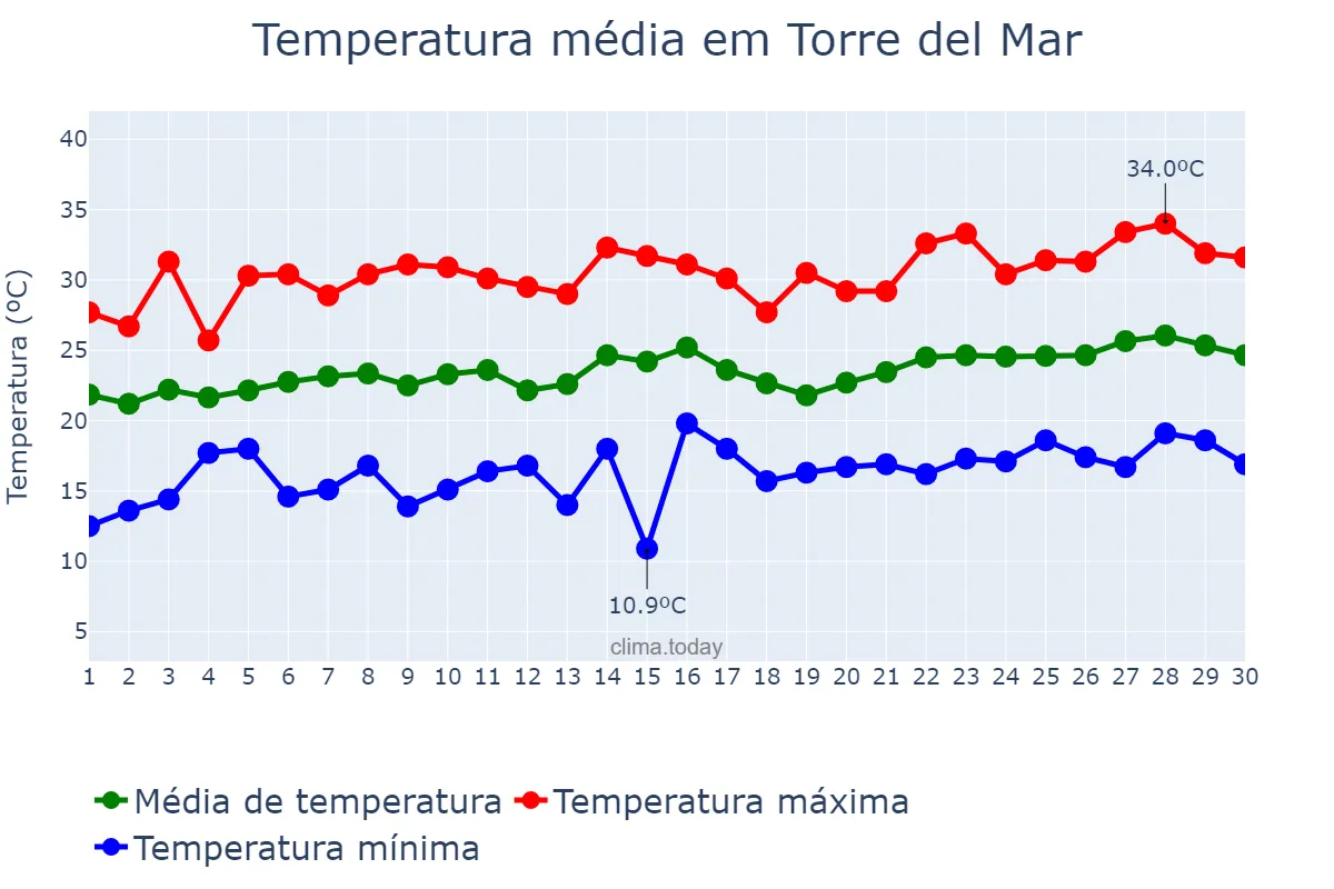 Temperatura em junho em Torre del Mar, Andalusia, ES
