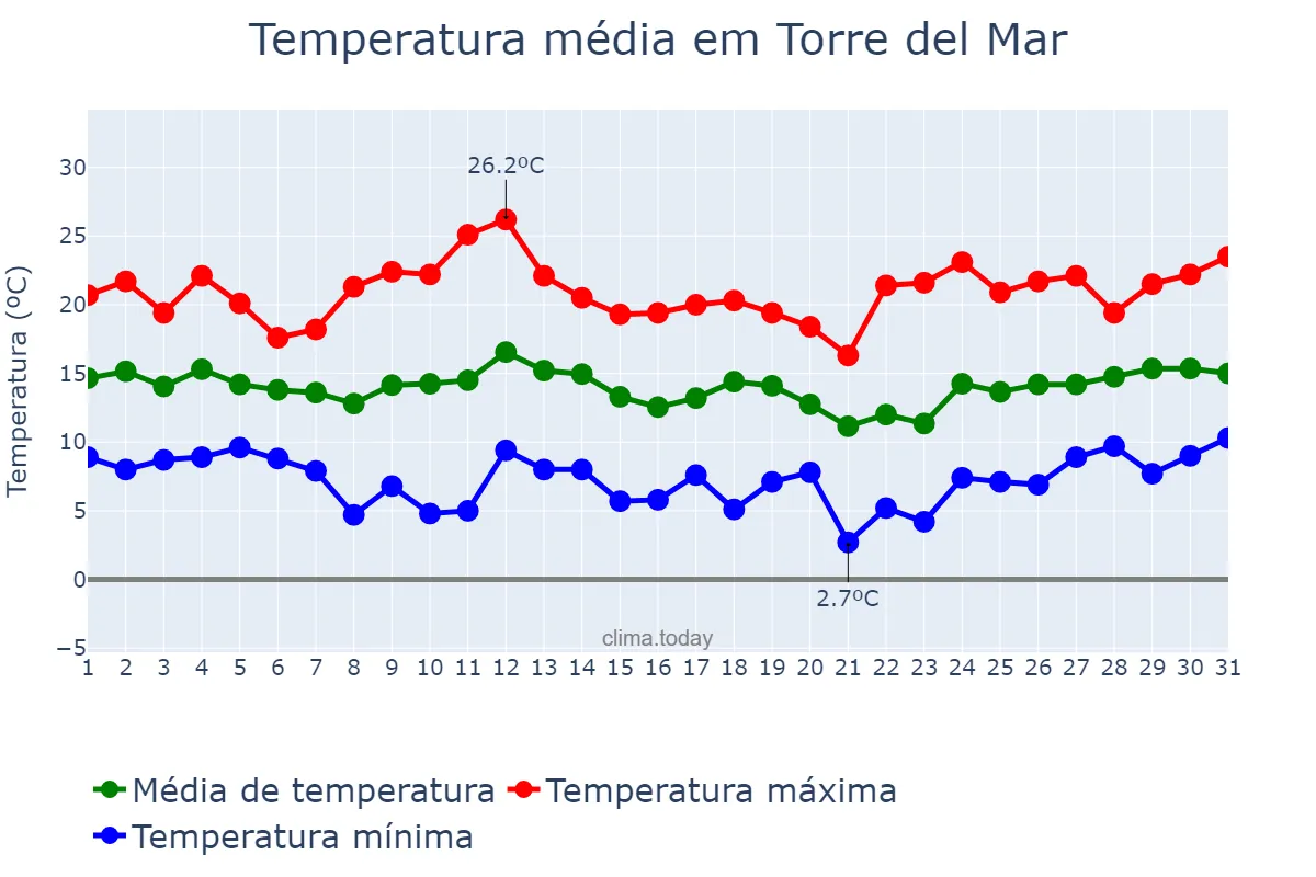 Temperatura em marco em Torre del Mar, Andalusia, ES
