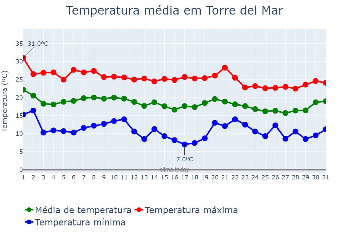 Temperatura em outubro em Torre del Mar, Andalusia, ES