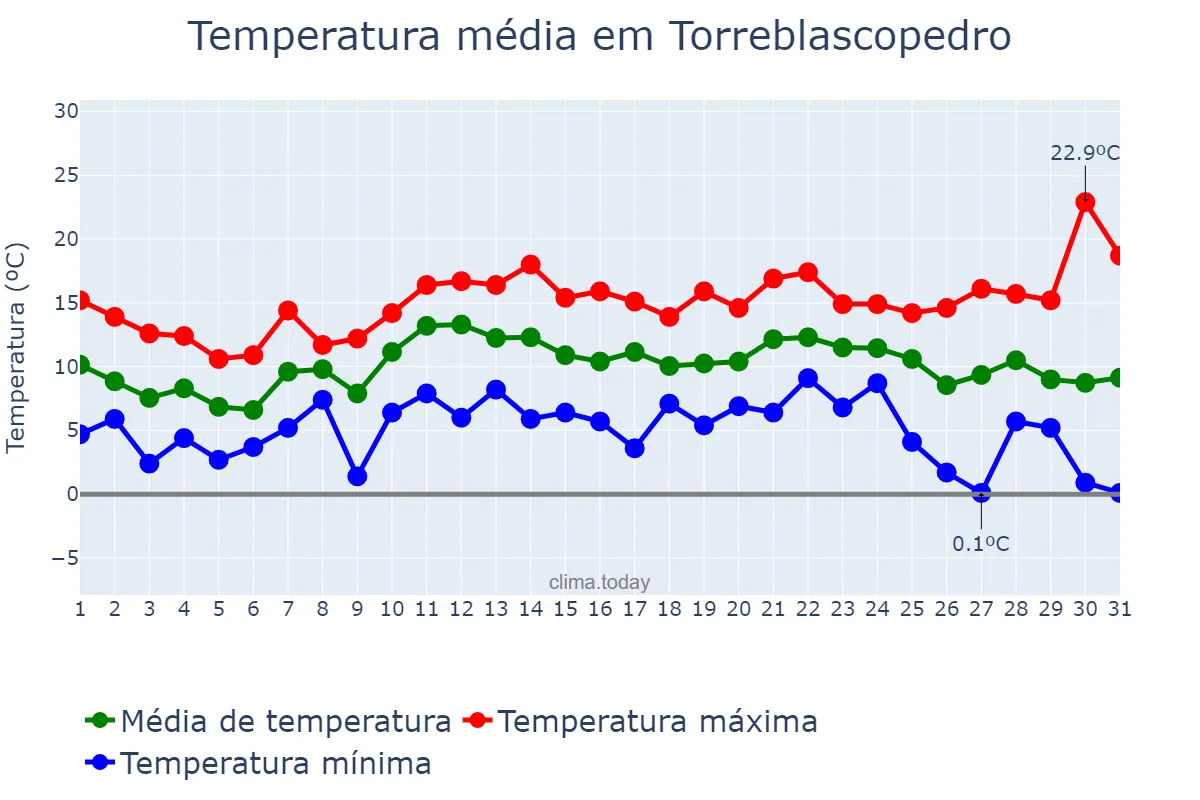 Temperatura em dezembro em Torreblascopedro, Andalusia, ES