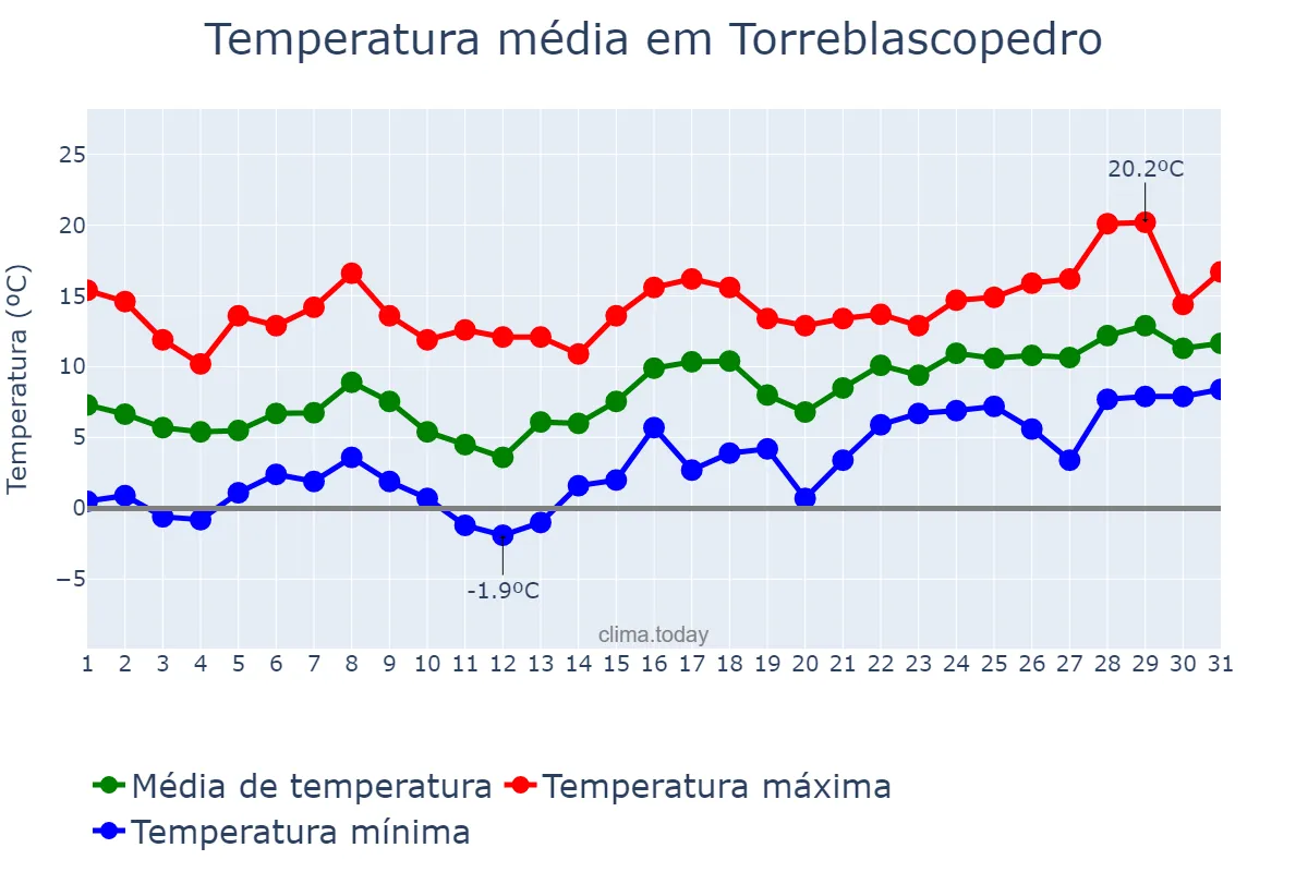 Temperatura em janeiro em Torreblascopedro, Andalusia, ES