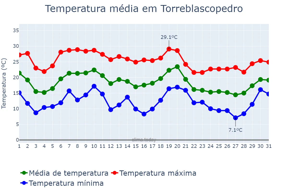 Temperatura em outubro em Torreblascopedro, Andalusia, ES