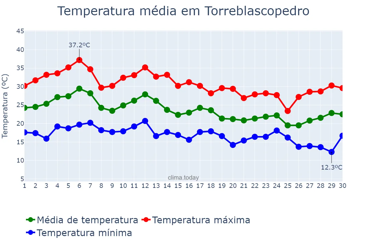 Temperatura em setembro em Torreblascopedro, Andalusia, ES