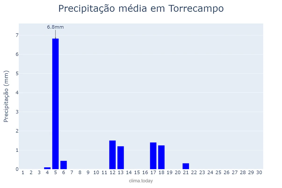 Precipitação em junho em Torrecampo, Andalusia, ES