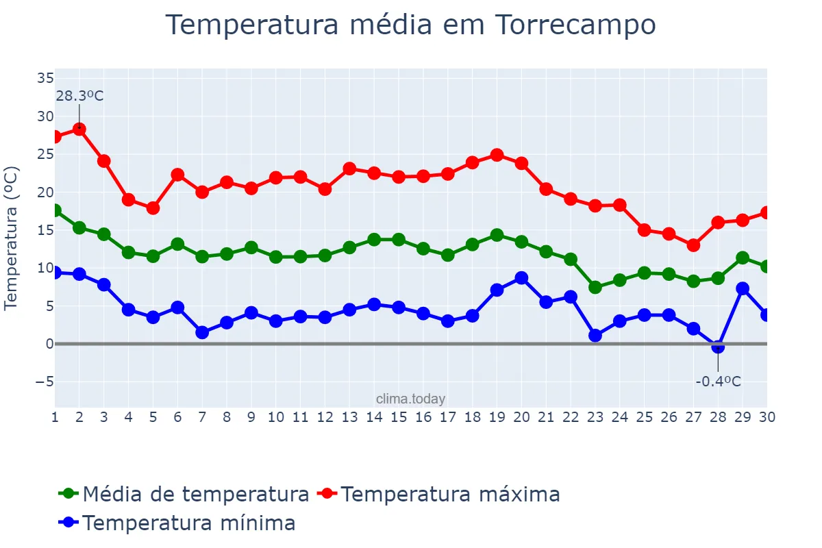 Temperatura em novembro em Torrecampo, Andalusia, ES