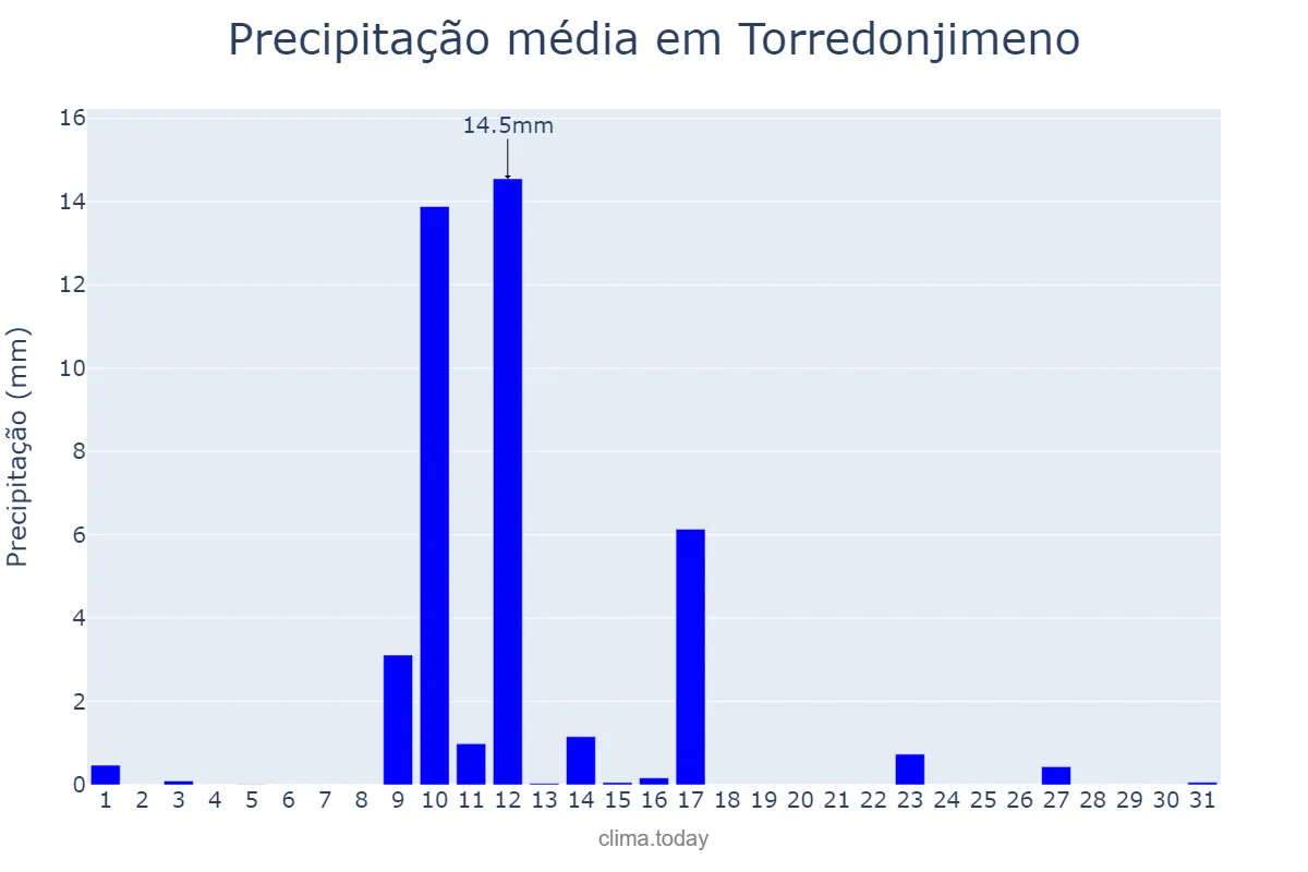 Precipitação em maio em Torredonjimeno, Andalusia, ES