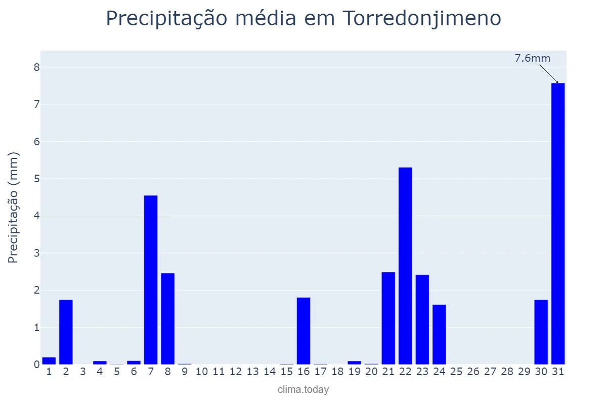 Precipitação em marco em Torredonjimeno, Andalusia, ES