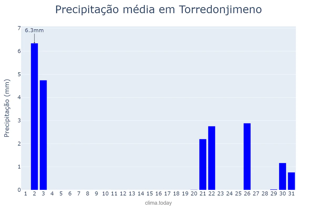 Precipitação em outubro em Torredonjimeno, Andalusia, ES