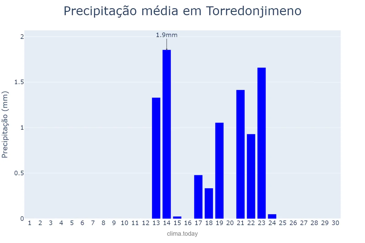 Precipitação em setembro em Torredonjimeno, Andalusia, ES