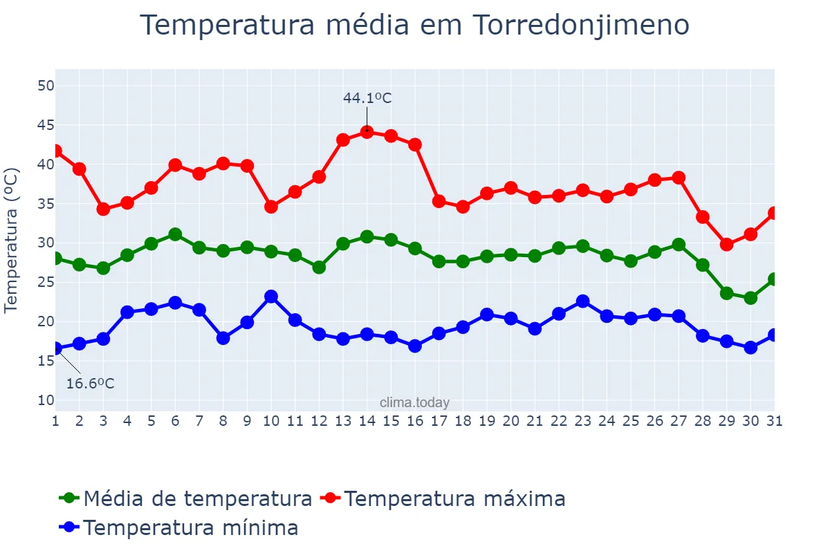 Temperatura em agosto em Torredonjimeno, Andalusia, ES