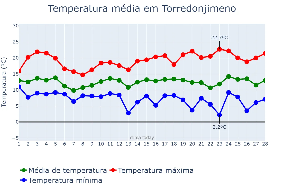 Temperatura em fevereiro em Torredonjimeno, Andalusia, ES