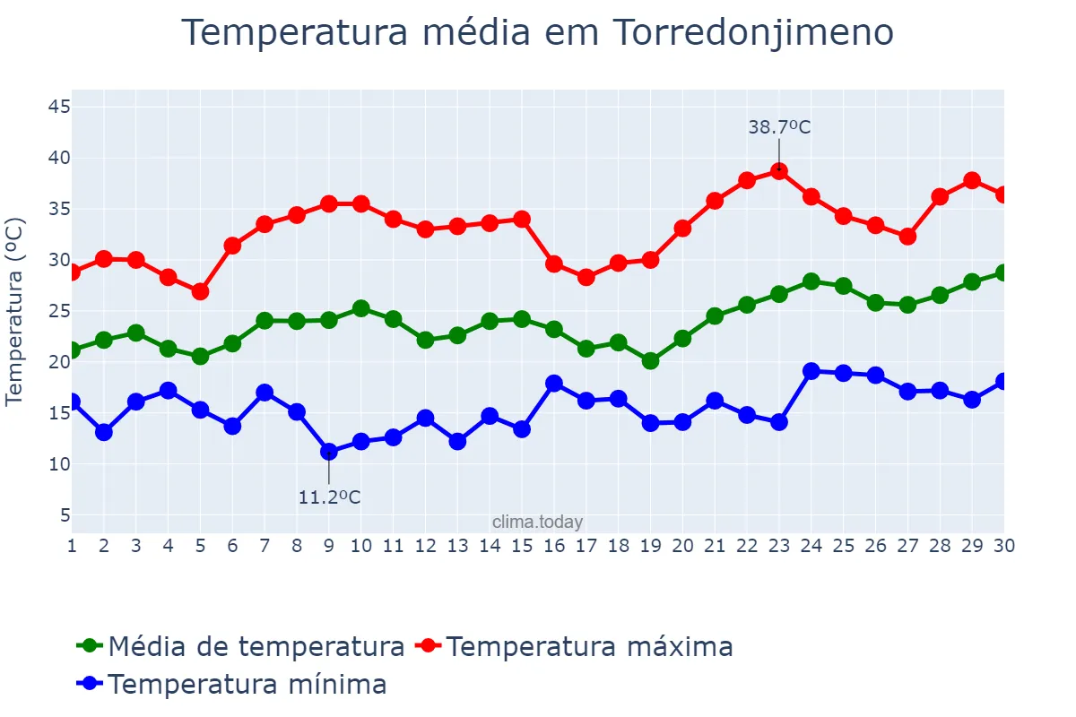Temperatura em junho em Torredonjimeno, Andalusia, ES