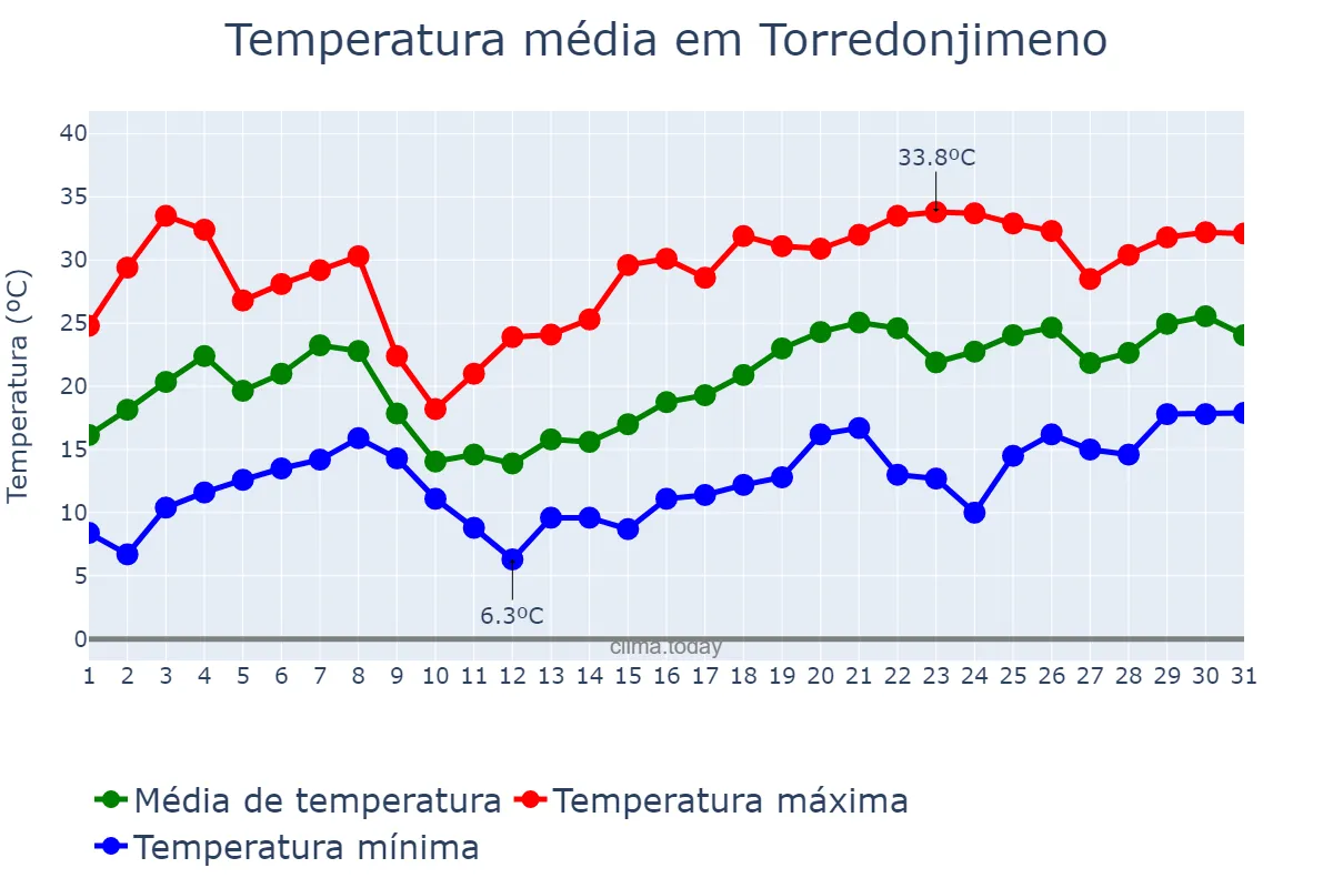 Temperatura em maio em Torredonjimeno, Andalusia, ES