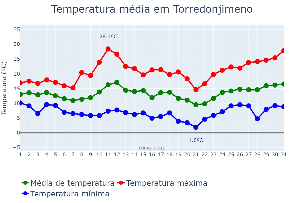 Temperatura em marco em Torredonjimeno, Andalusia, ES