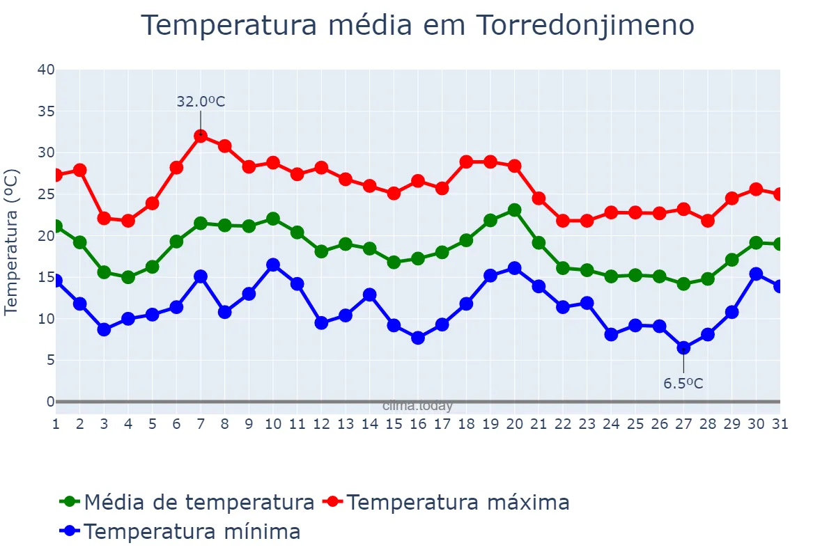 Temperatura em outubro em Torredonjimeno, Andalusia, ES