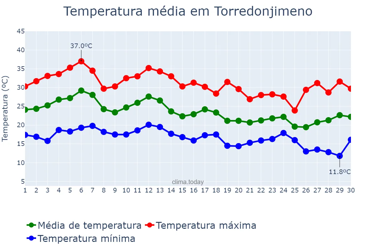 Temperatura em setembro em Torredonjimeno, Andalusia, ES
