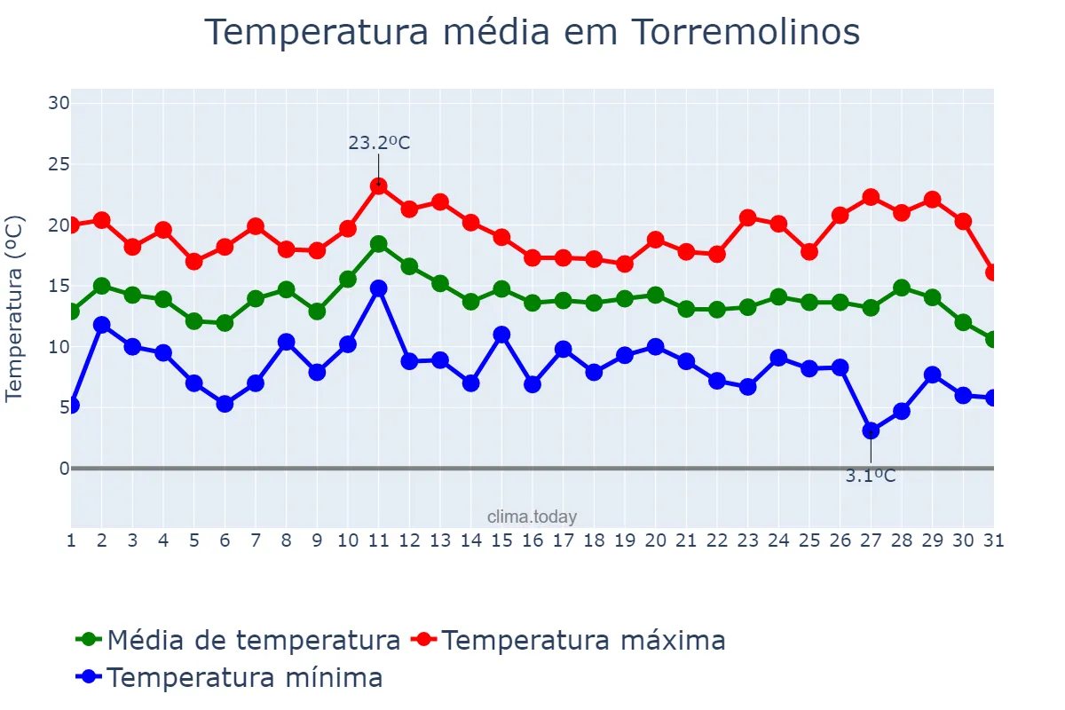 Temperatura em dezembro em Torremolinos, Andalusia, ES