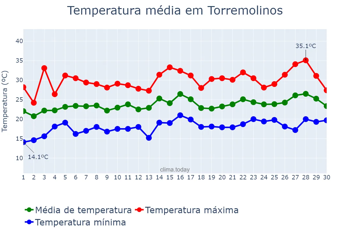 Temperatura em junho em Torremolinos, Andalusia, ES