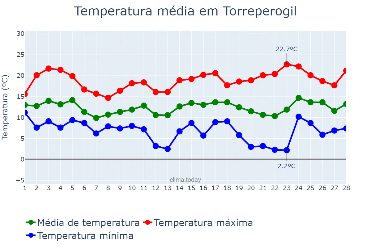 Temperatura em fevereiro em Torreperogil, Andalusia, ES