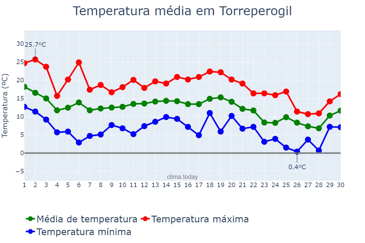 Temperatura em novembro em Torreperogil, Andalusia, ES