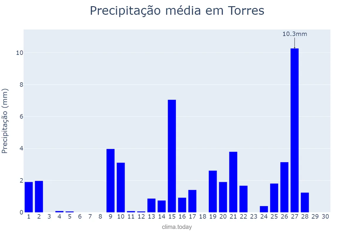 Precipitação em abril em Torres, Andalusia, ES