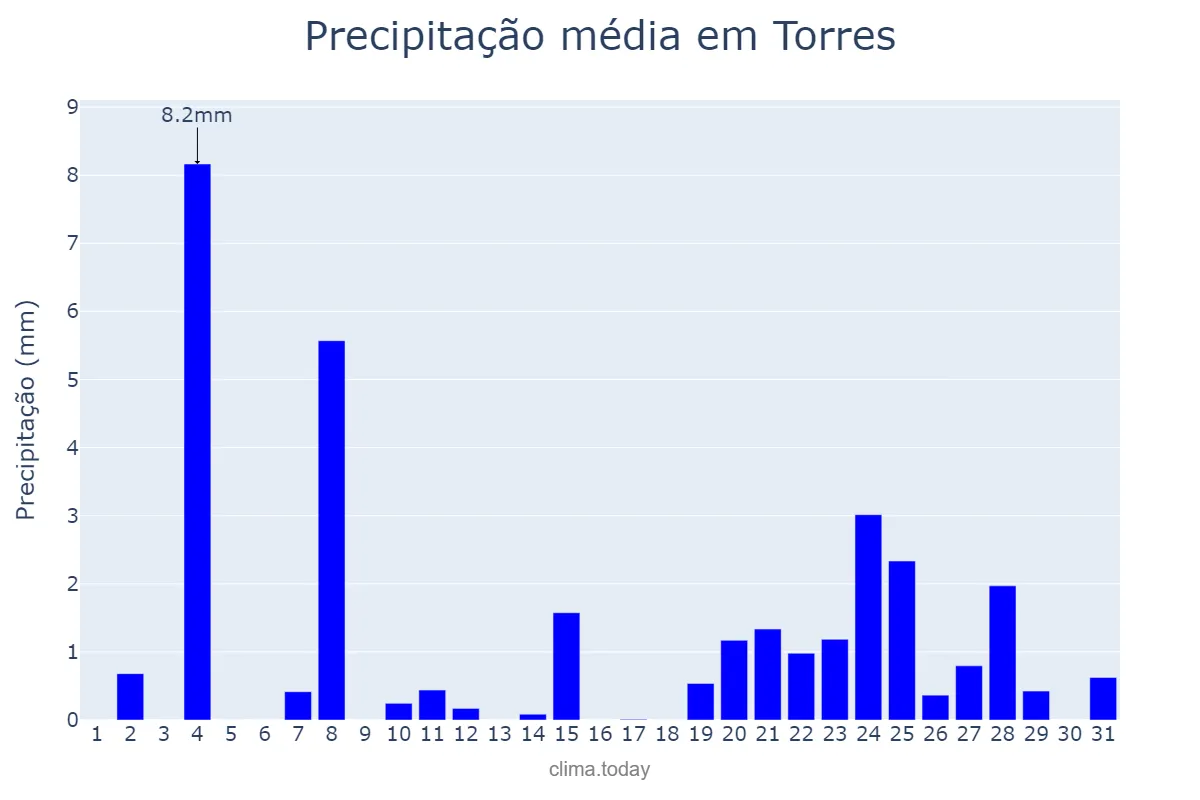 Precipitação em dezembro em Torres, Andalusia, ES