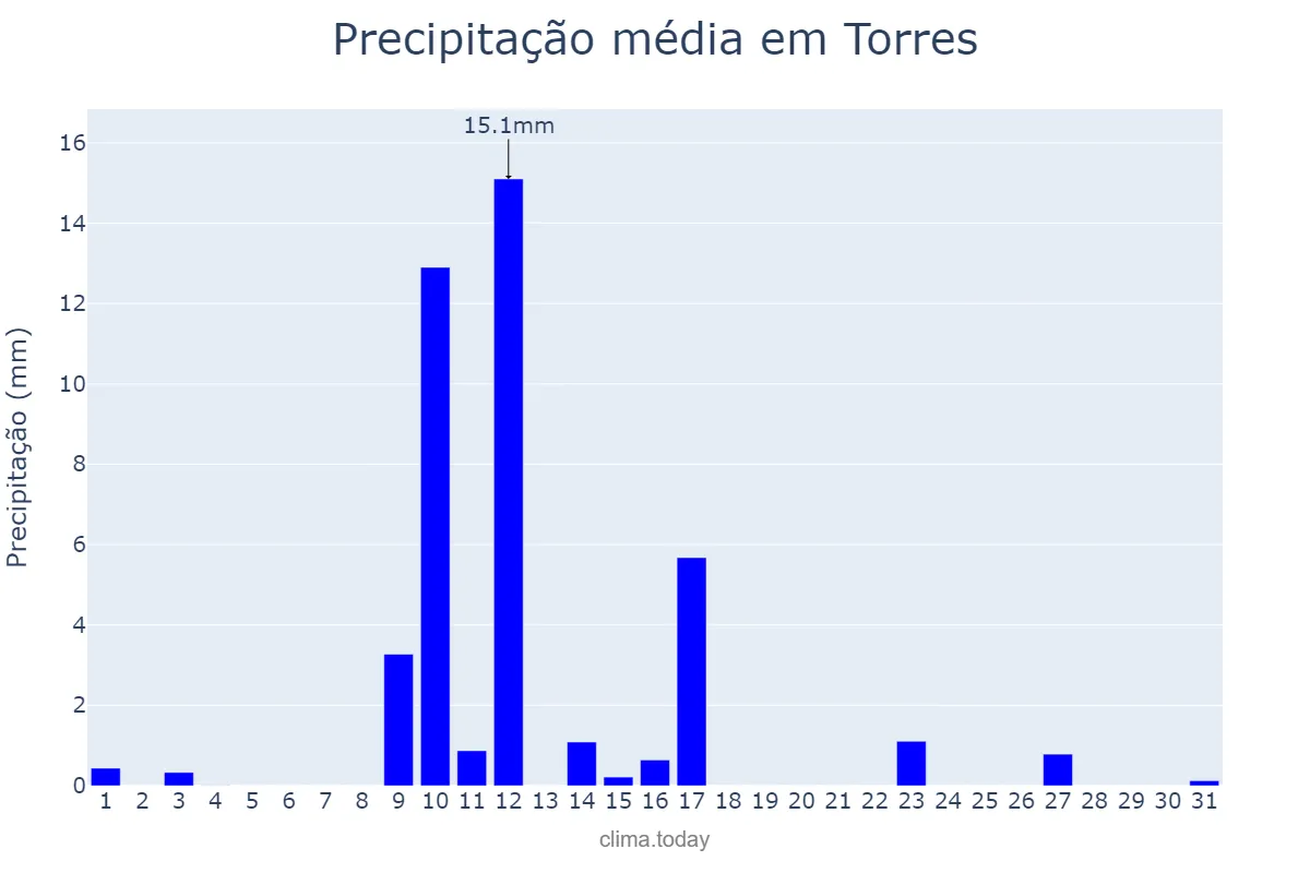 Precipitação em maio em Torres, Andalusia, ES
