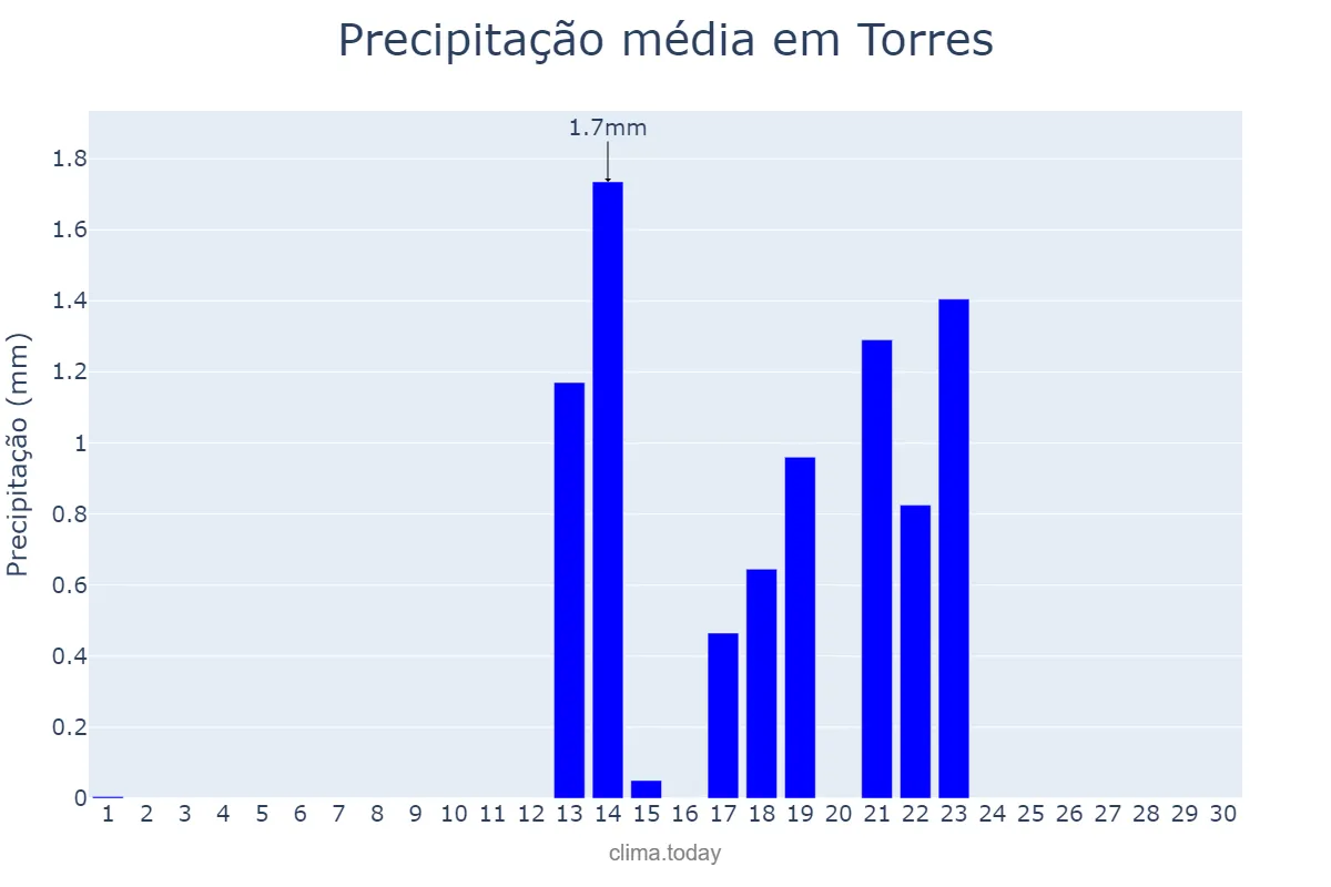Precipitação em setembro em Torres, Andalusia, ES