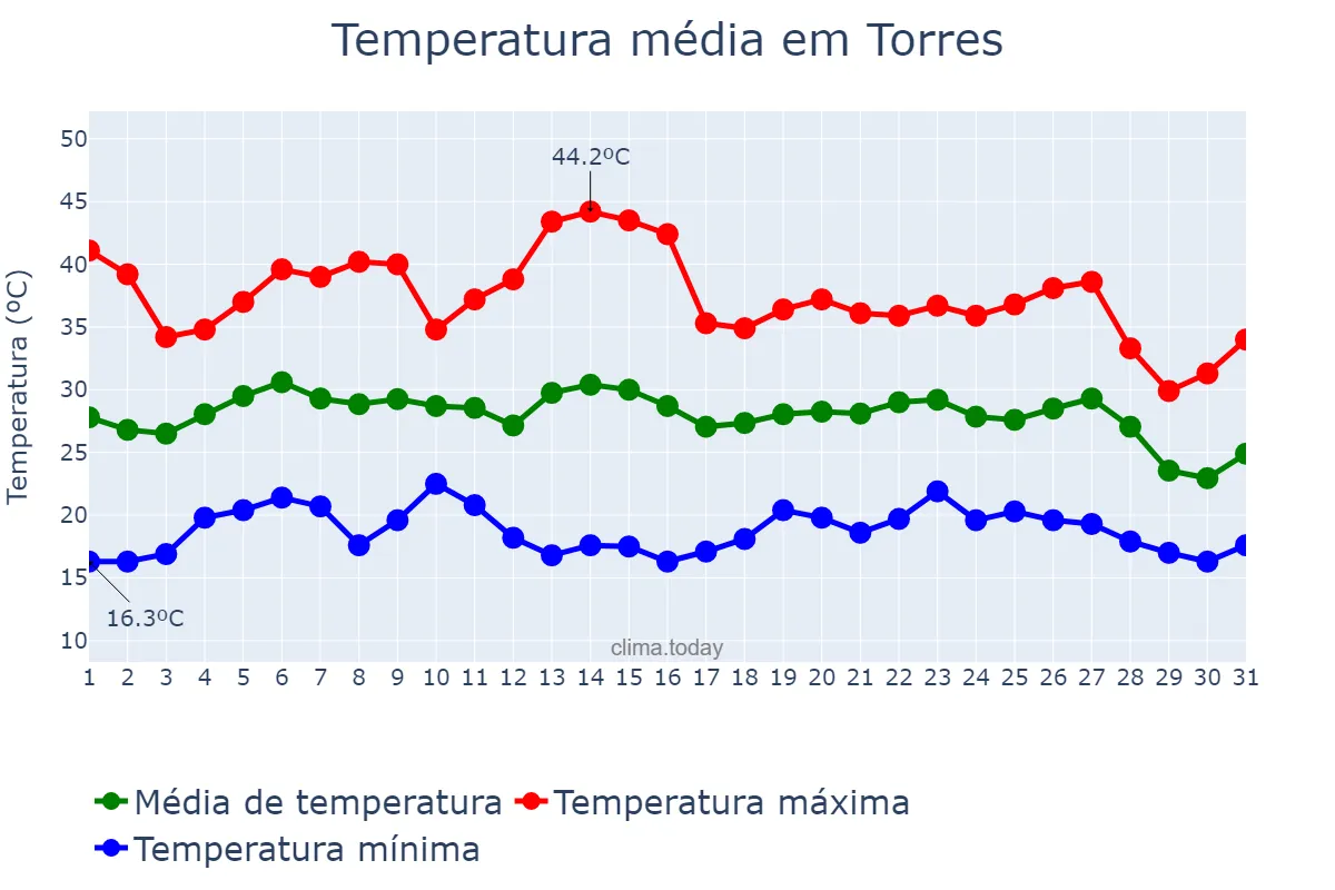 Temperatura em agosto em Torres, Andalusia, ES