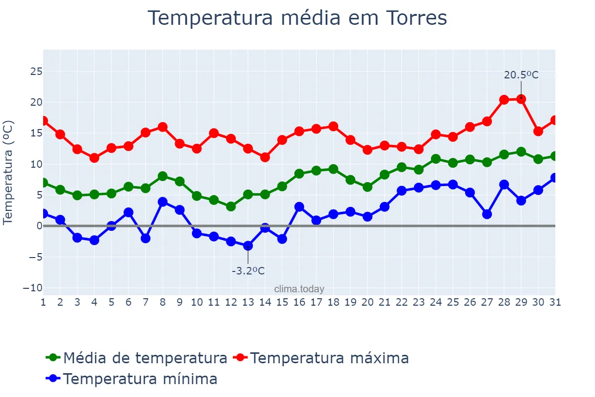 Temperatura em janeiro em Torres, Andalusia, ES