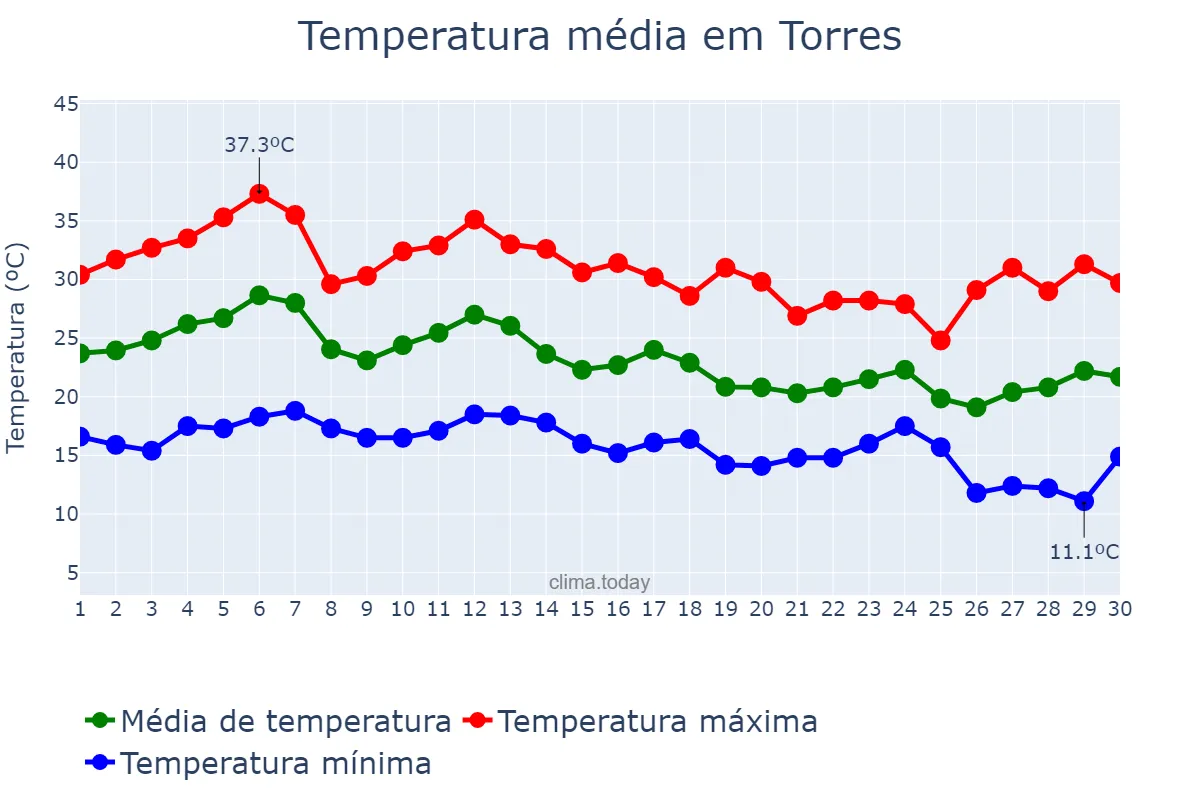 Temperatura em setembro em Torres, Andalusia, ES
