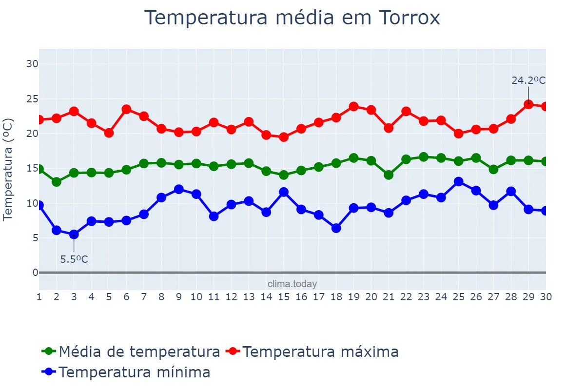 Temperatura em abril em Torrox, Andalusia, ES