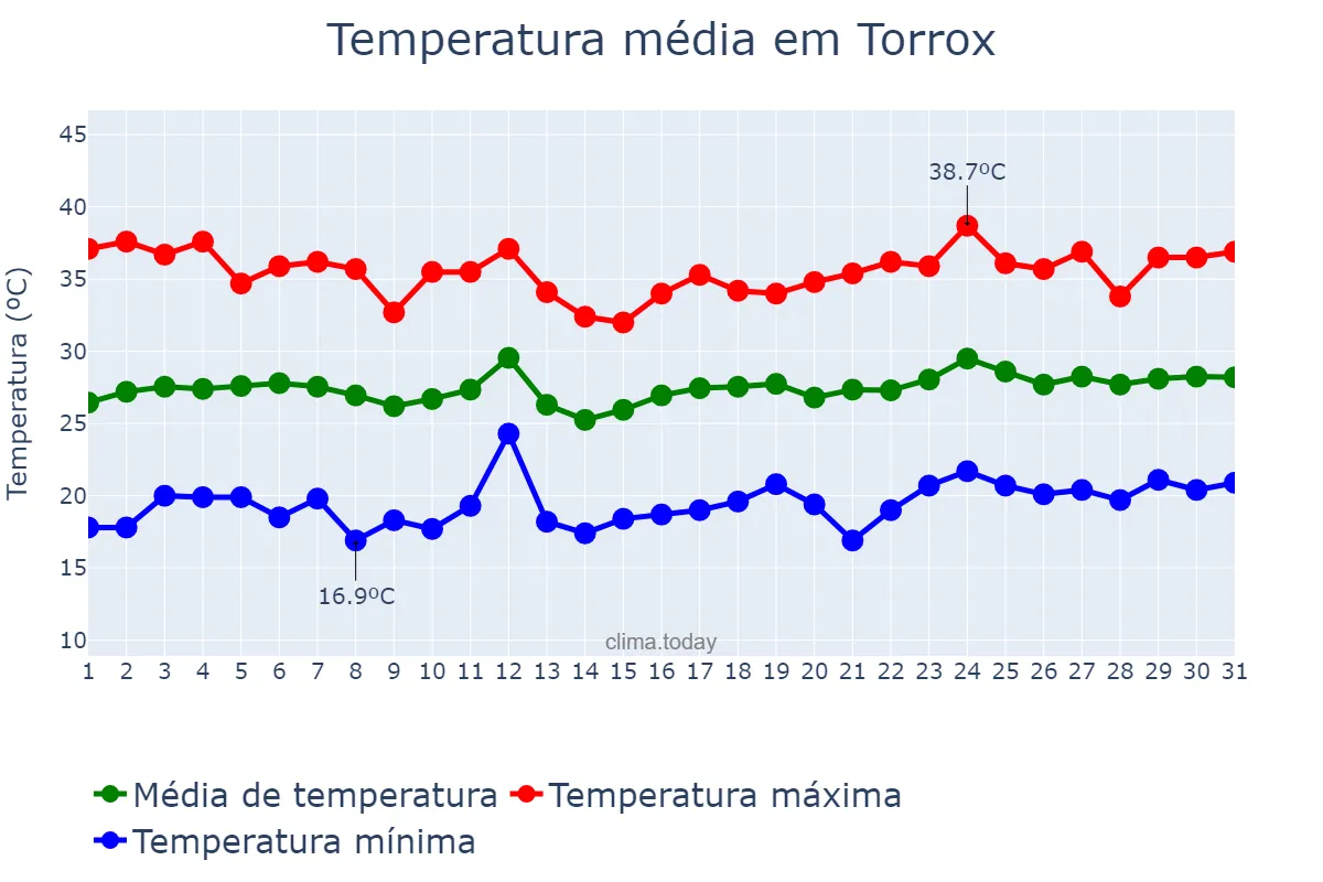 Temperatura em julho em Torrox, Andalusia, ES