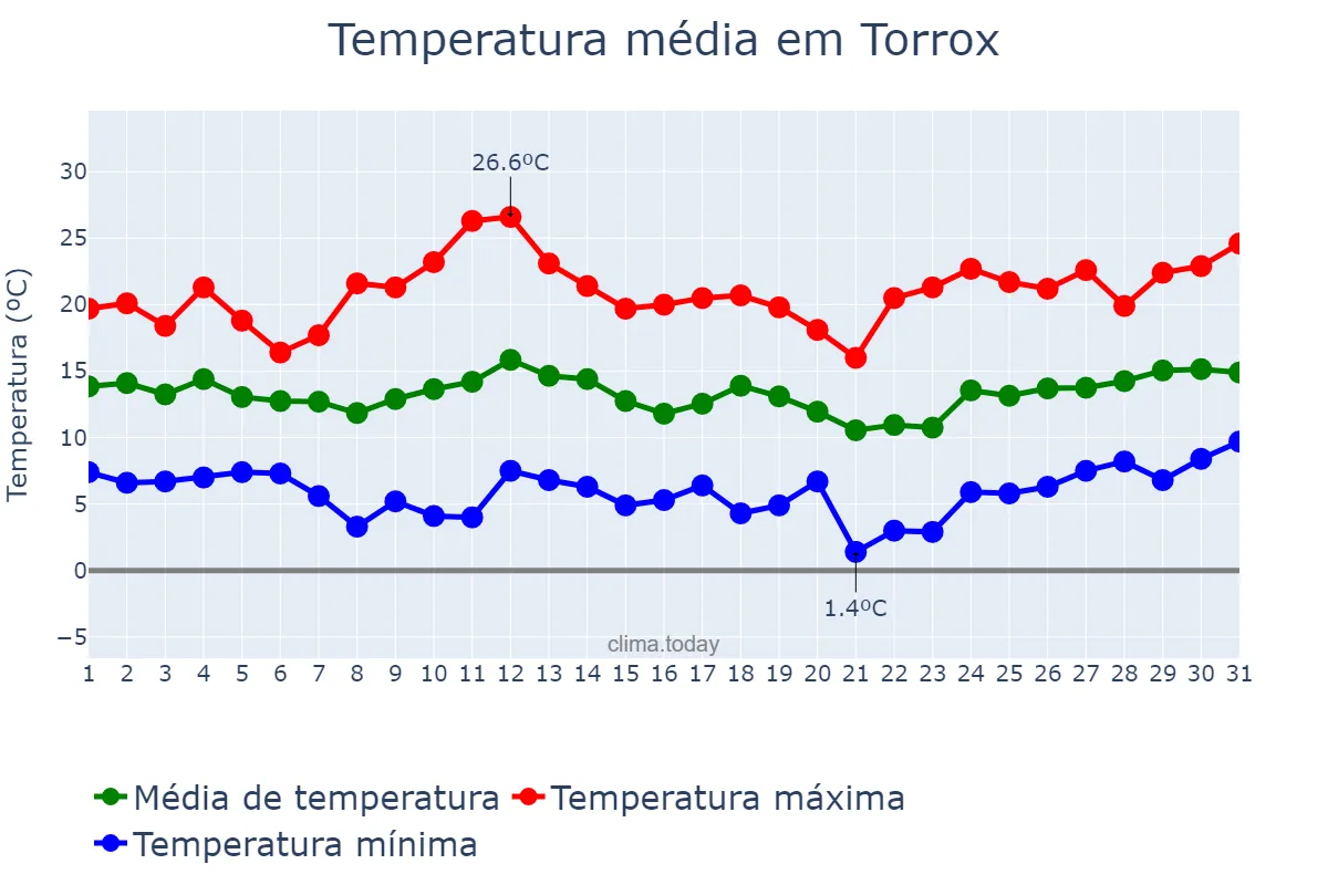 Temperatura em marco em Torrox, Andalusia, ES