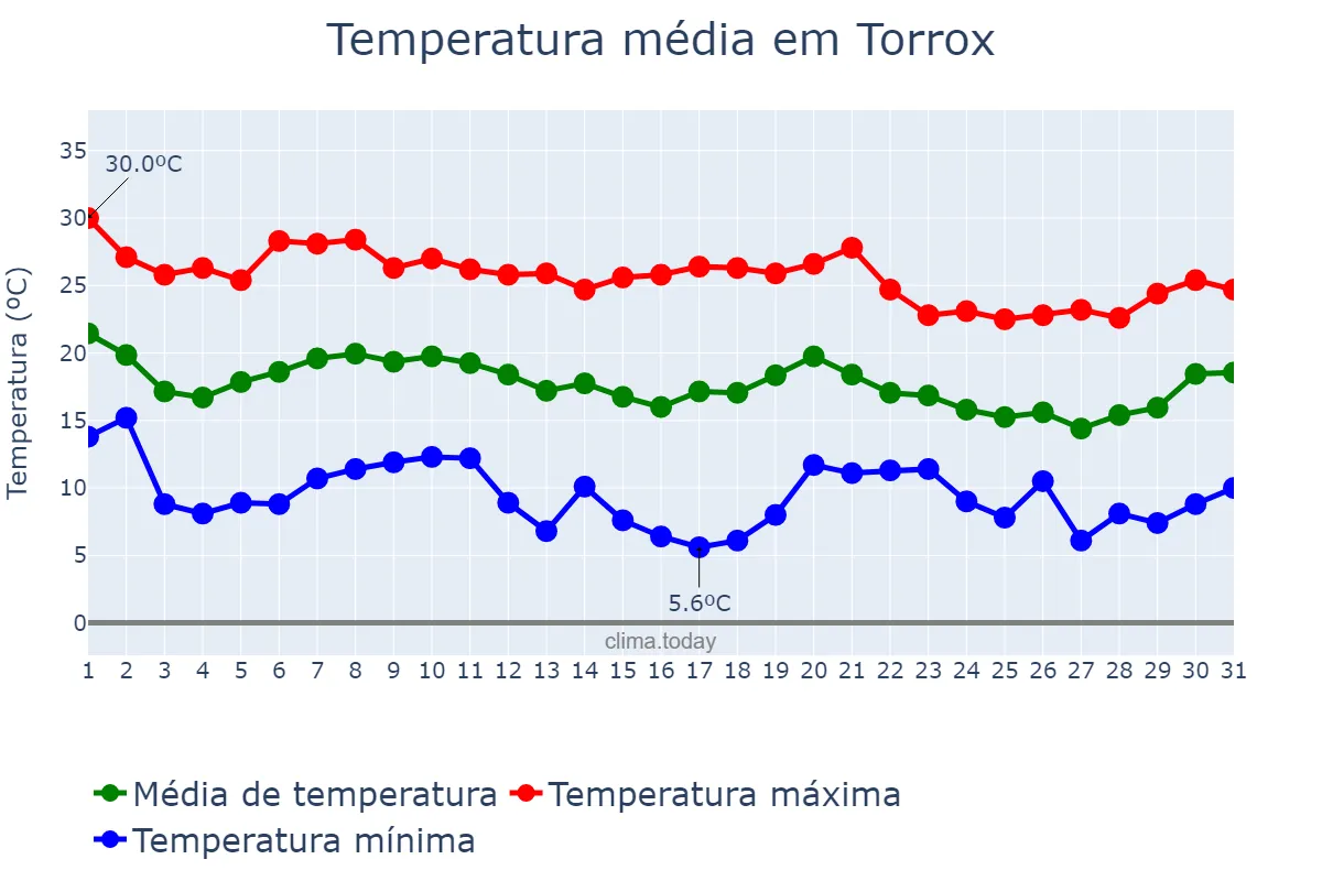Temperatura em outubro em Torrox, Andalusia, ES