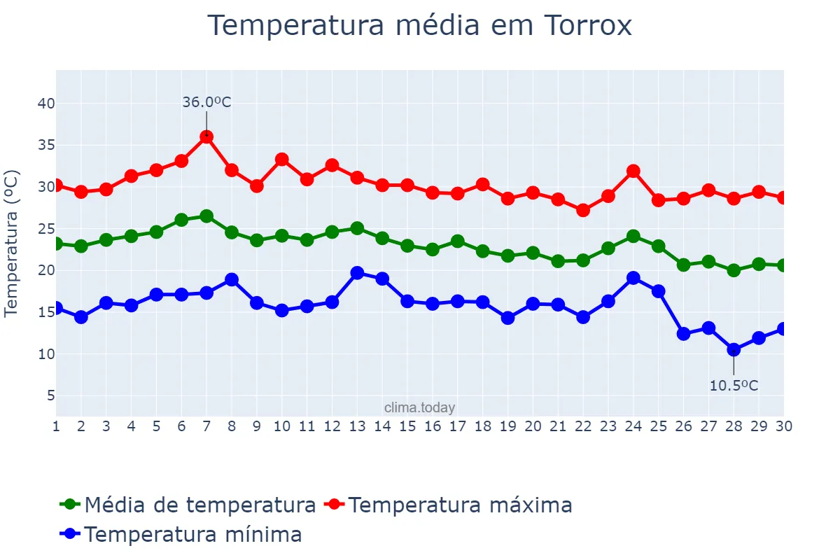 Temperatura em setembro em Torrox, Andalusia, ES