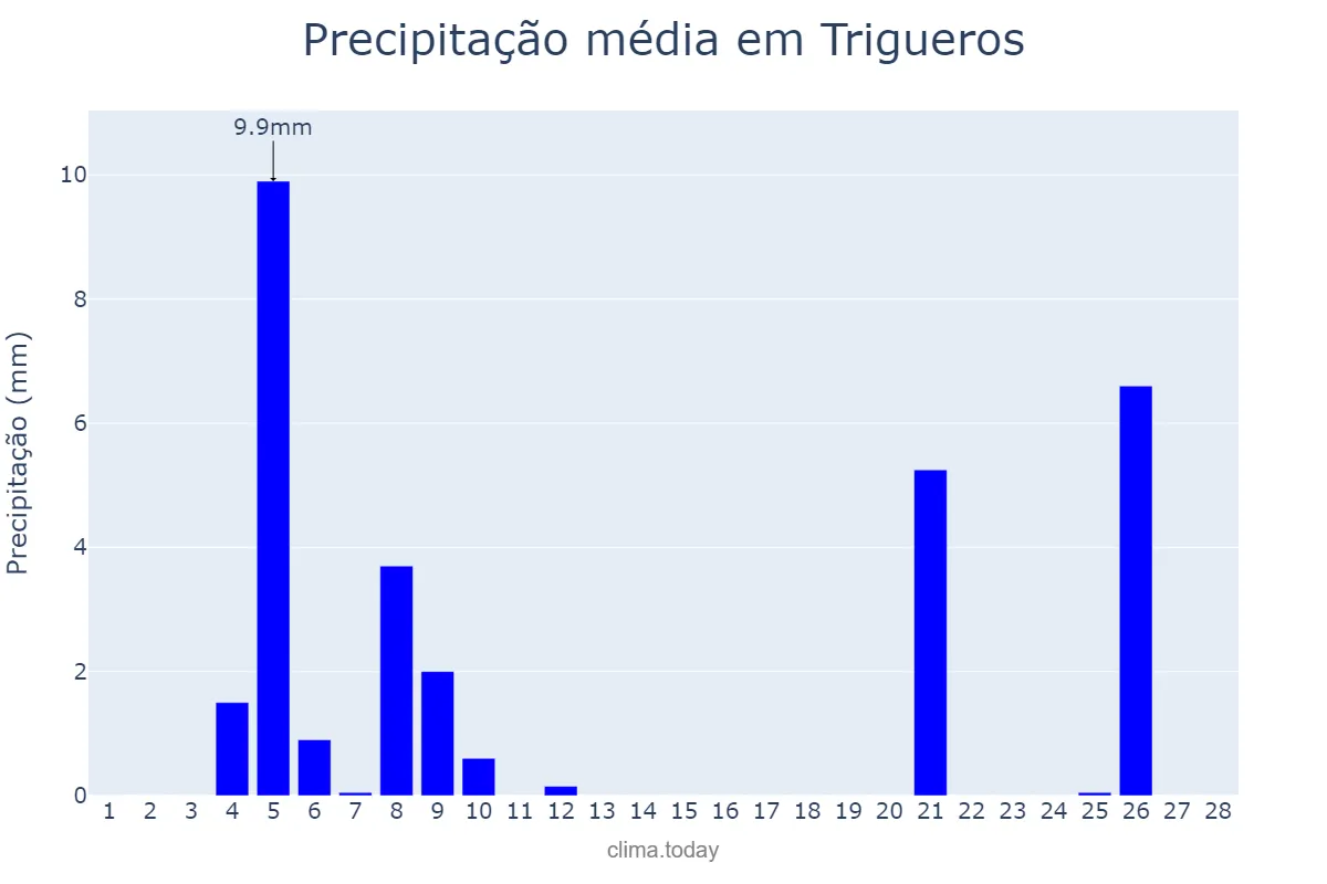 Precipitação em fevereiro em Trigueros, Andalusia, ES