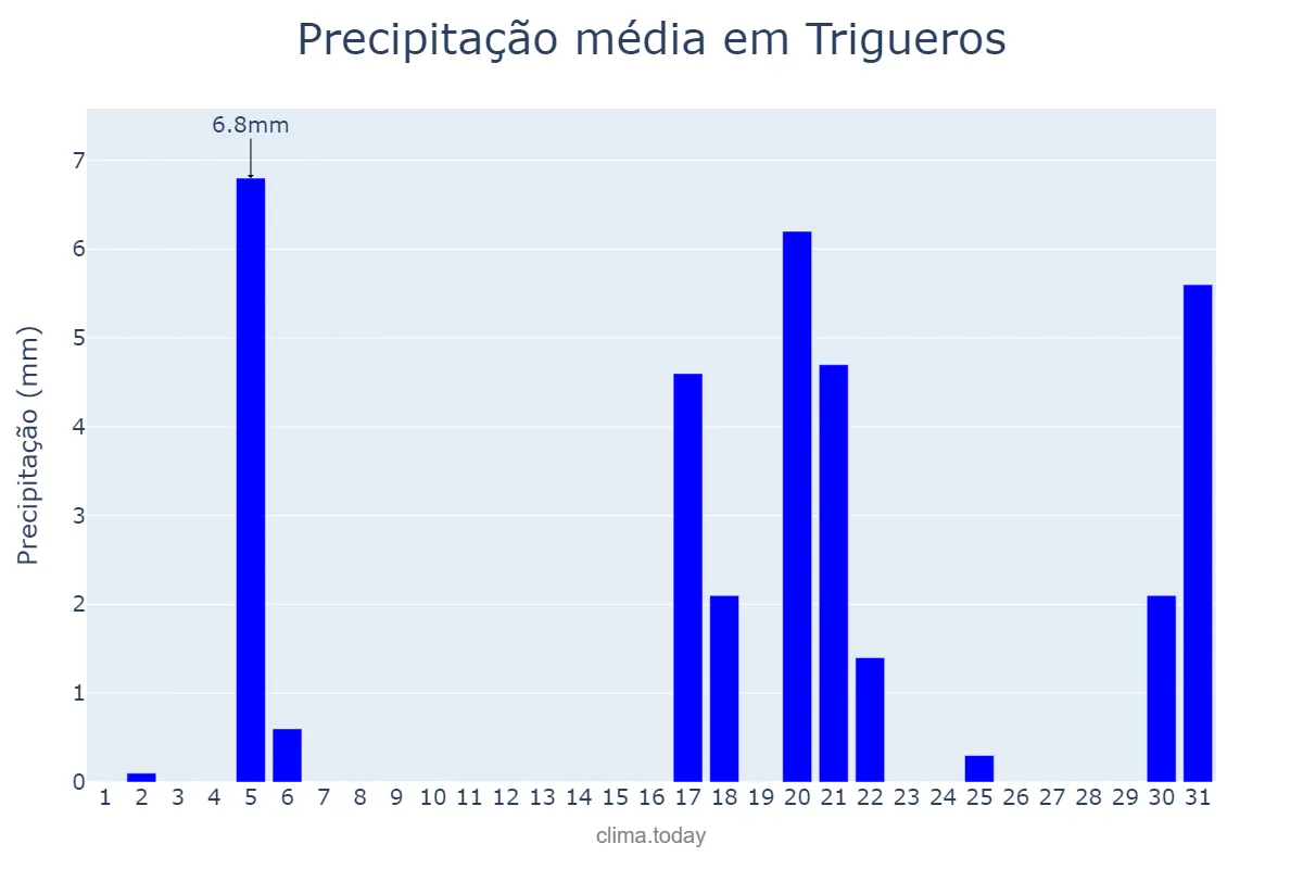 Precipitação em marco em Trigueros, Andalusia, ES