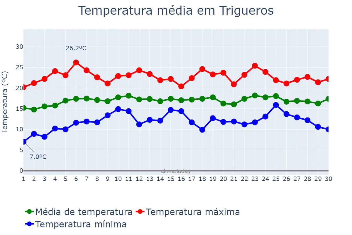Temperatura em abril em Trigueros, Andalusia, ES