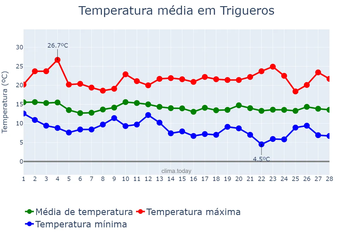 Temperatura em fevereiro em Trigueros, Andalusia, ES