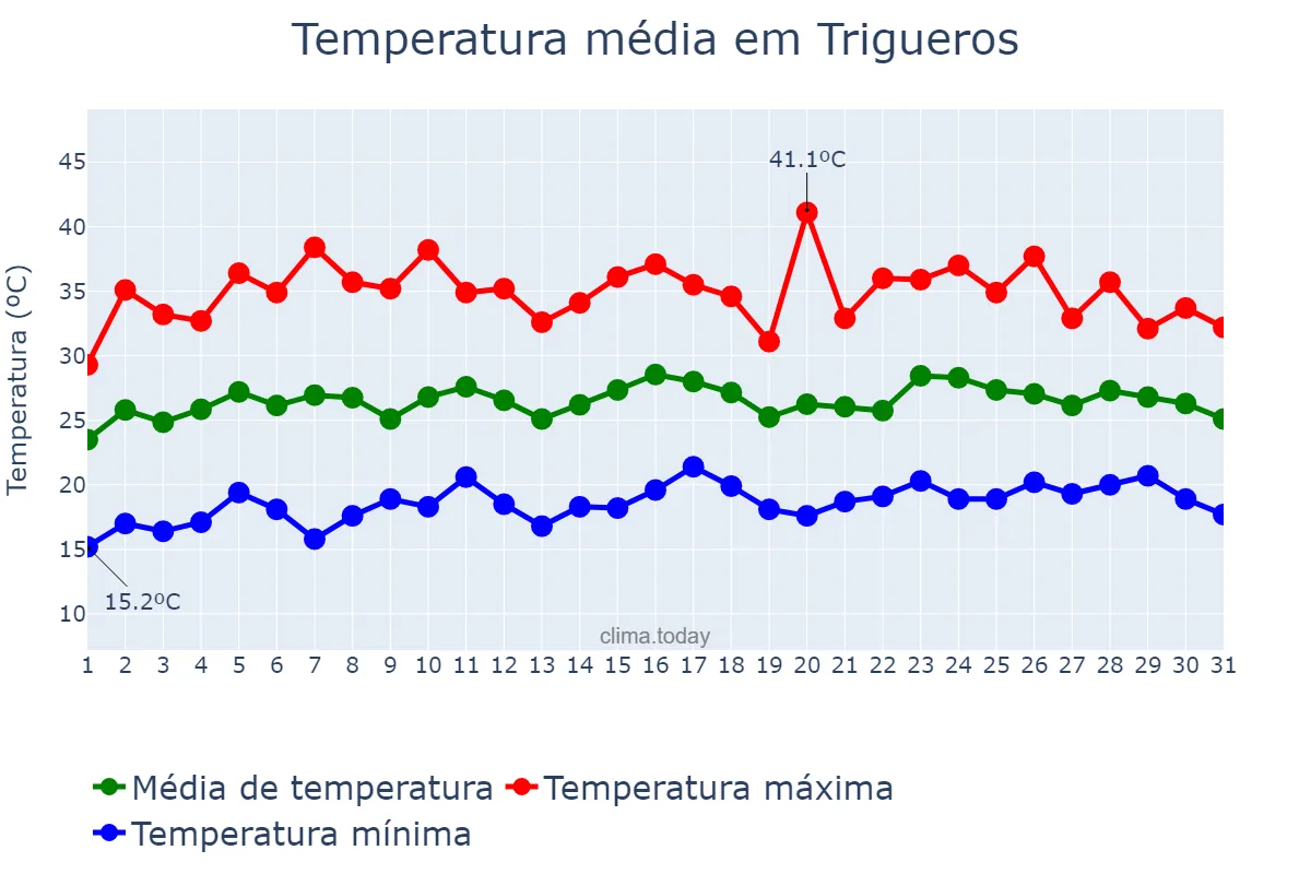 Temperatura em julho em Trigueros, Andalusia, ES