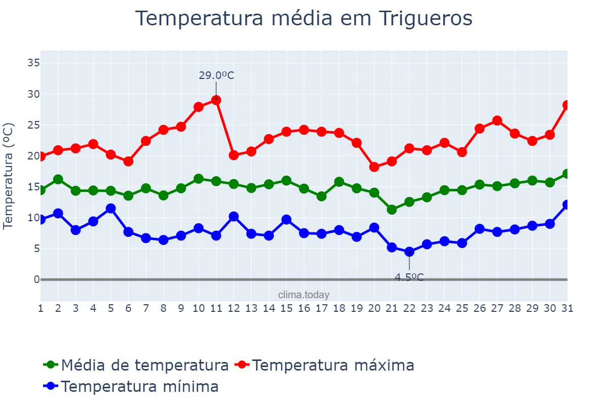 Temperatura em marco em Trigueros, Andalusia, ES