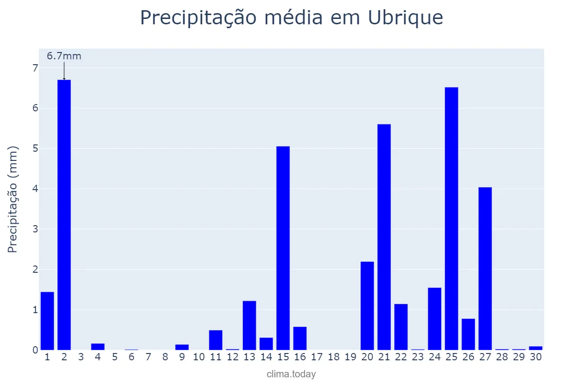 Precipitação em abril em Ubrique, Andalusia, ES