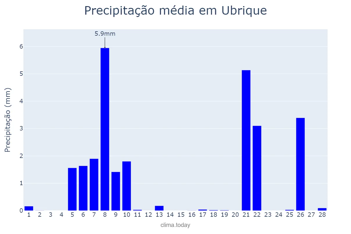 Precipitação em fevereiro em Ubrique, Andalusia, ES