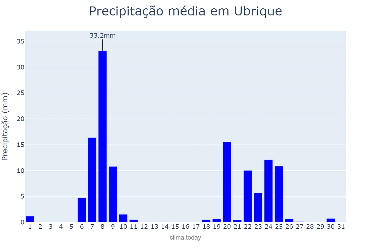 Precipitação em janeiro em Ubrique, Andalusia, ES