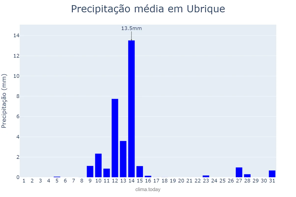 Precipitação em maio em Ubrique, Andalusia, ES